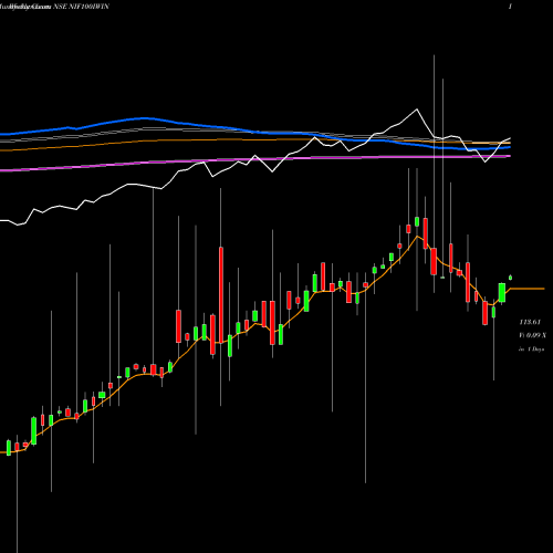 Weekly charts share NIF100IWIN ICICI Pr.Nif.100 NSE Stock exchange 