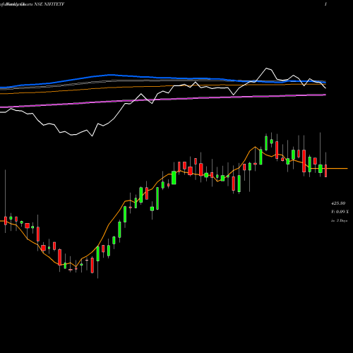 Weekly charts share NIFITETF Utiamc - Nifitetf NSE Stock exchange 