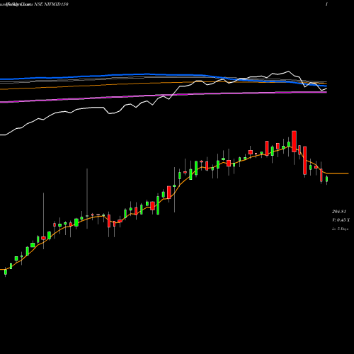 Weekly charts share NIFMID150 Utiamc - Nifmid150 NSE Stock exchange 