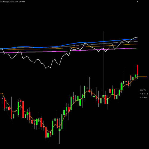 Weekly charts share NIFTY1 Kotak Nifty Etf NSE Stock exchange 