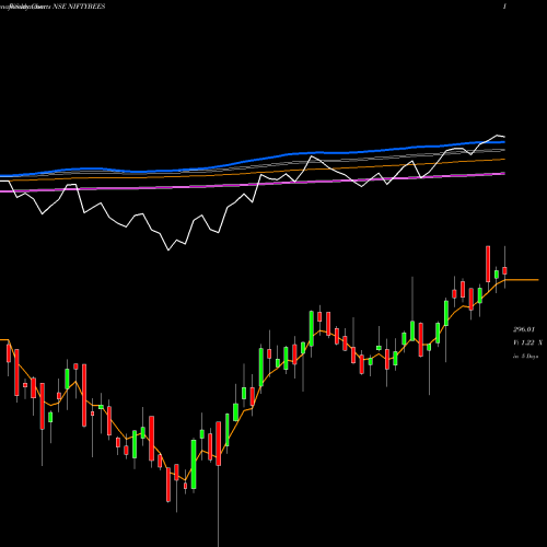Weekly charts share NIFTYBEES NIFTY BMARK EXCH. TRD FND NSE Stock exchange 