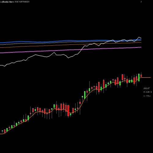 Weekly charts share NIFTYBEES NIFTY BMARK EXCH. TRD FND NSE Stock exchange 