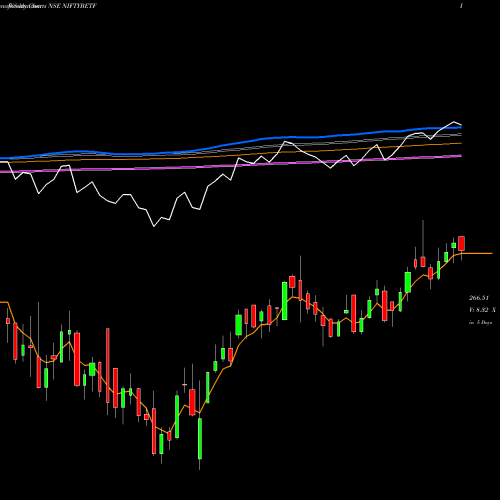 Weekly charts share NIFTYBETF Bfam - Niftybetf NSE Stock exchange 