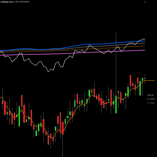 Weekly charts share NIFTYIETF Icici Prud Nifty Etf NSE Stock exchange 