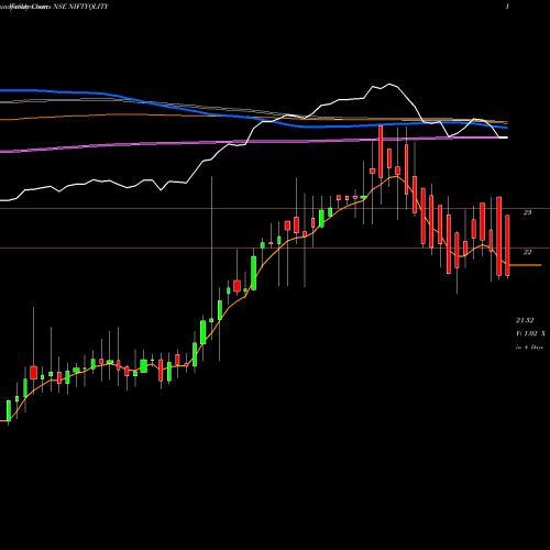 Weekly charts share NIFTYQLITY Birlaslamc - Niftyqlity NSE Stock exchange 