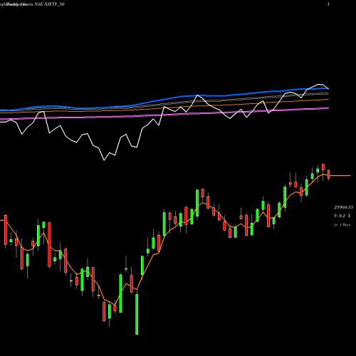 Weekly charts share NIFTY_50 Nifty 50 NSE Stock exchange 