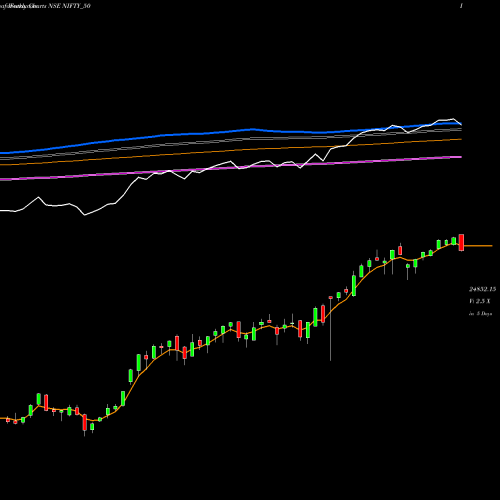 Weekly charts share NIFTY_50 Nifty 50 NSE Stock exchange 