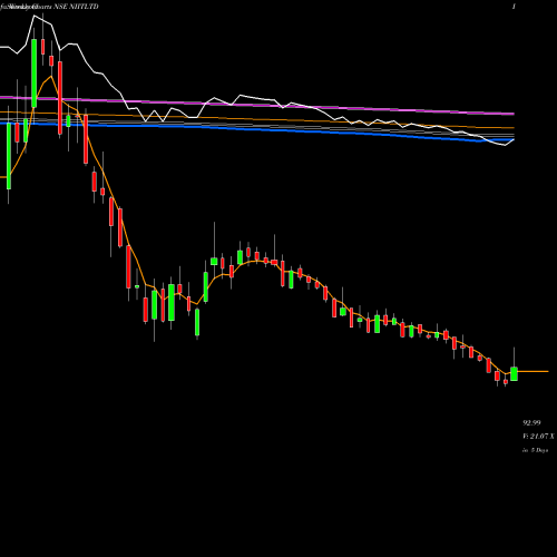 Weekly charts share NIITLTD NIIT Limited NSE Stock exchange 