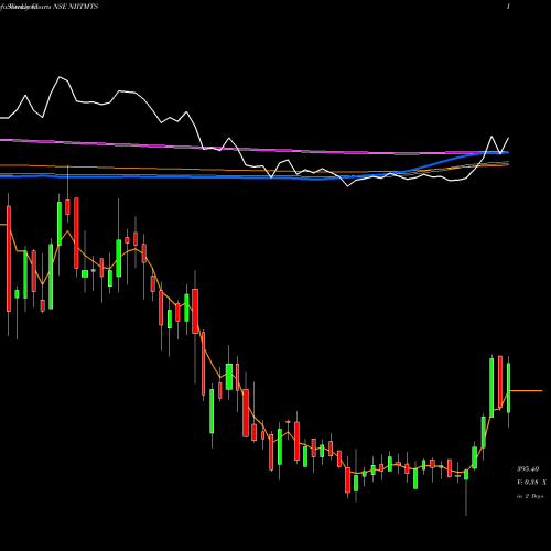 Weekly charts share NIITMTS Niit Learning Systems Ltd NSE Stock exchange 