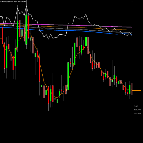 Weekly charts share NILAINFRA NILA INFRASTRUCTUR INR1 NSE Stock exchange 