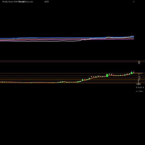 Weekly charts share NILASPACES Nila Spaces Limited NSE Stock exchange 