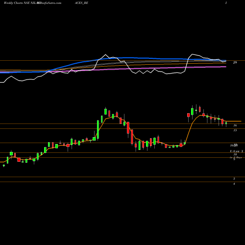 Weekly charts share NILASPACES_BE Nila Spaces Limited NSE Stock exchange 