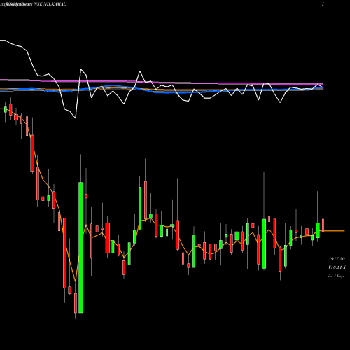 Weekly charts share NILKAMAL Nilkamal Limited NSE Stock exchange 