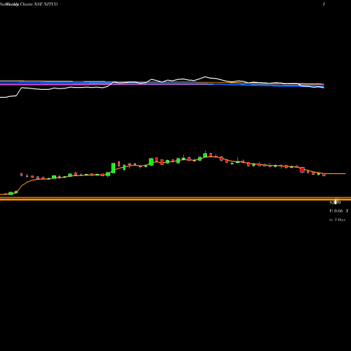 Weekly charts share NITCO Nitco Limited NSE Stock exchange 