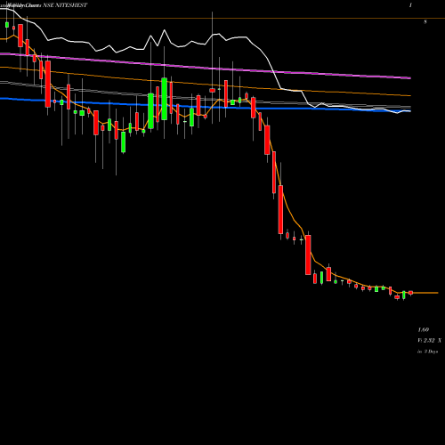 Weekly charts share NITESHEST Nitesh Estates Limited NSE Stock exchange 