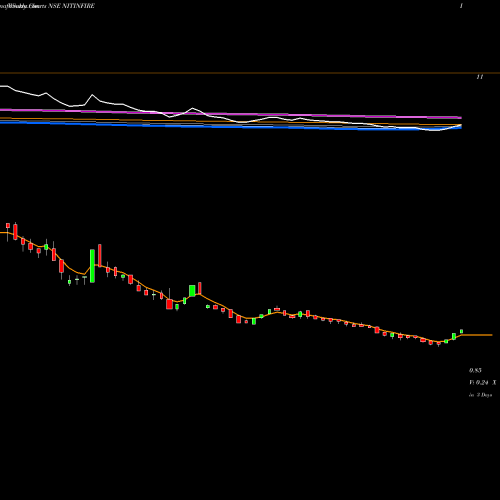 Weekly charts share NITINFIRE Nitin Fire Protection Industries Limited NSE Stock exchange 