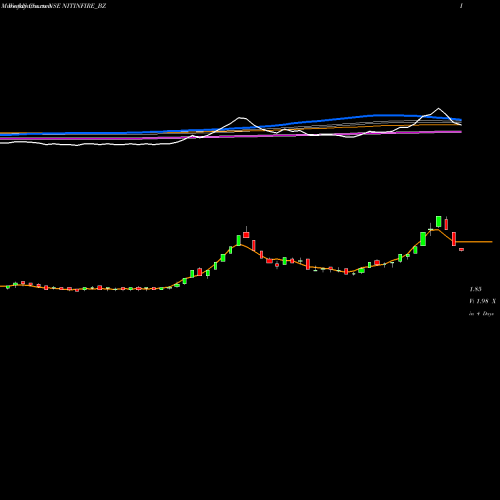 Weekly charts share NITINFIRE_BZ Nitin Fire Prot Ind. Ltd. NSE Stock exchange 