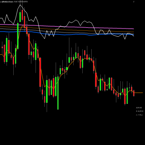 Weekly charts share NITINSPIN Nitin Spinners Limited NSE Stock exchange 