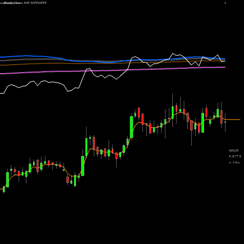 Weekly charts share NITINSPIN Nitin Spinners Limited NSE Stock exchange 