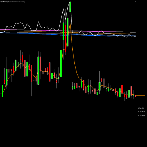 Weekly charts share NITIRAJ Nitiraj Engineers Ltd NSE Stock exchange 