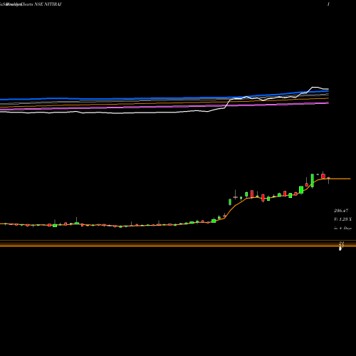 Weekly charts share NITIRAJ Nitiraj Engineers Ltd NSE Stock exchange 