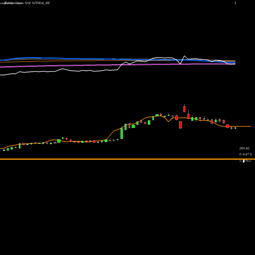 Weekly charts share NITIRAJ_BE Nitiraj Engineers Ltd NSE Stock exchange 