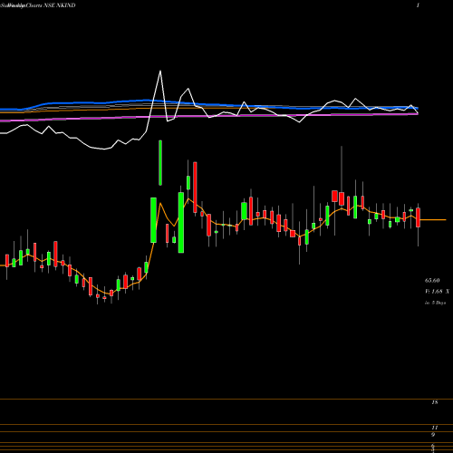 Weekly charts share NKIND N K Inds. NSE Stock exchange 