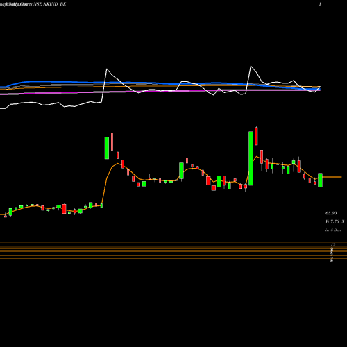 Weekly charts share NKIND_BE Nkindustries Ltd NSE Stock exchange 