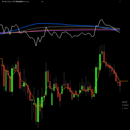 Weekly charts share NLCINDIA NLC India NSE Stock exchange 