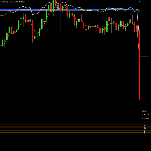 Weekly charts share NMDC NMDC Limited NSE Stock exchange 