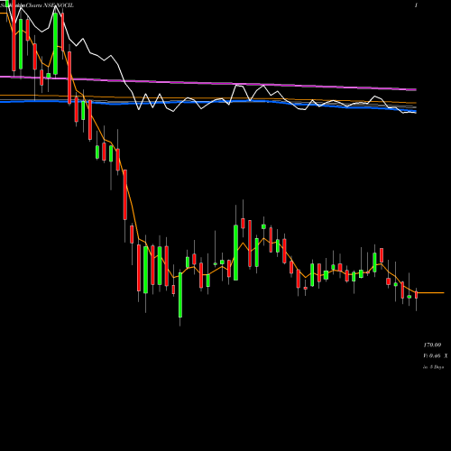 Weekly charts share NOCIL NOCIL Limited NSE Stock exchange 