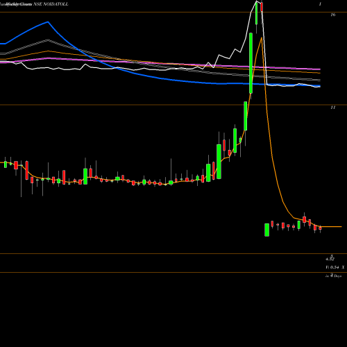 Weekly charts share NOIDATOLL Noida Toll Bridge Company Limited NSE Stock exchange 