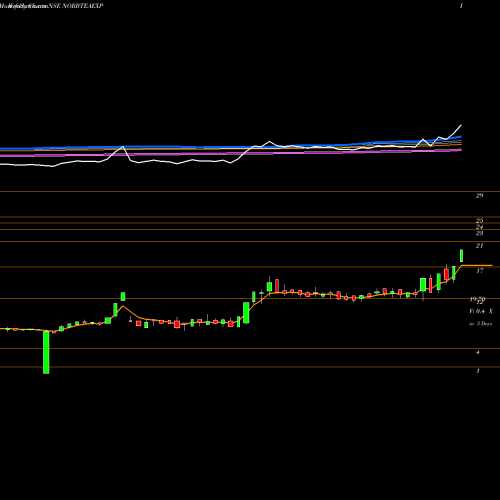 Weekly charts share NORBTEAEXP Norben Tea & Exports Limited NSE Stock exchange 