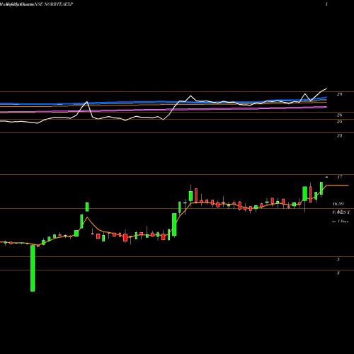 Weekly charts share NORBTEAEXP Norben Tea & Exports Limited NSE Stock exchange 