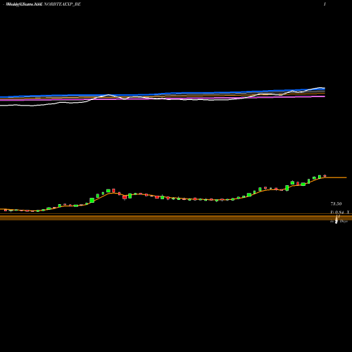 Weekly charts share NORBTEAEXP_BE Norben Tea &exports Ltd NSE Stock exchange 