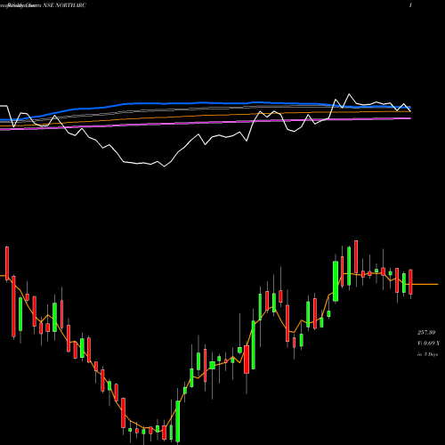 Weekly charts share NORTHARC Northern Arc Capital Ltd NSE Stock exchange 