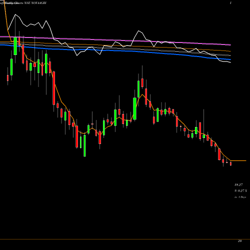 Weekly charts share NOVAAGRI Nova Agritech Limited NSE Stock exchange 