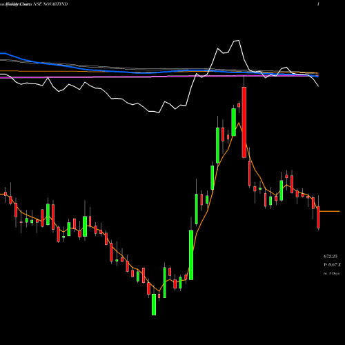 Weekly charts share NOVARTIND Novartis India NSE Stock exchange 