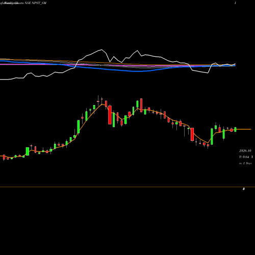 Weekly charts share NPST_SM Network People Srv Tech L NSE Stock exchange 