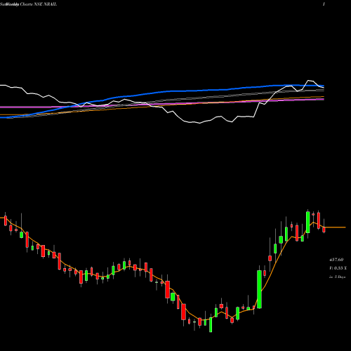 Weekly charts share NRAIL N R Agarwal Inds Ltd NSE Stock exchange 