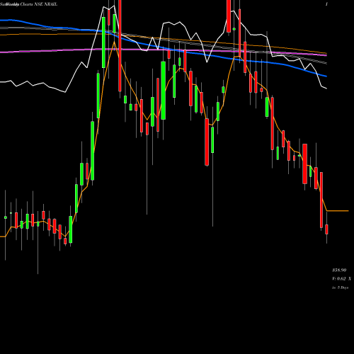 Weekly charts share NRAIL N R Agarwal Inds Ltd NSE Stock exchange 