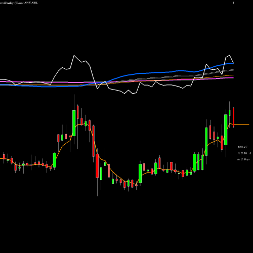 Weekly charts share NRL Nupur Recyclers Limited NSE Stock exchange 