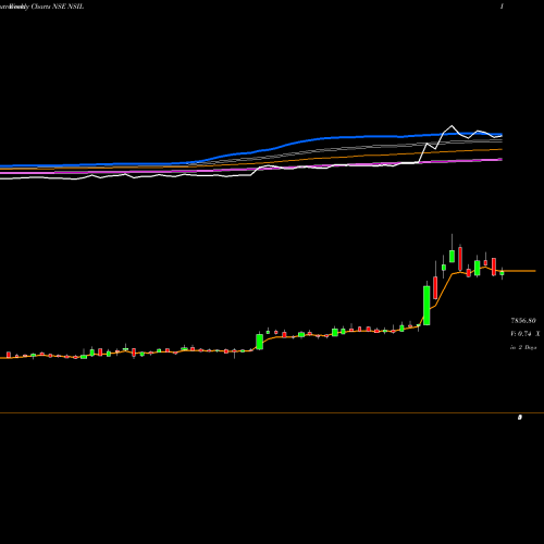 Weekly charts share NSIL Nalwa Sons Investments Limited NSE Stock exchange 