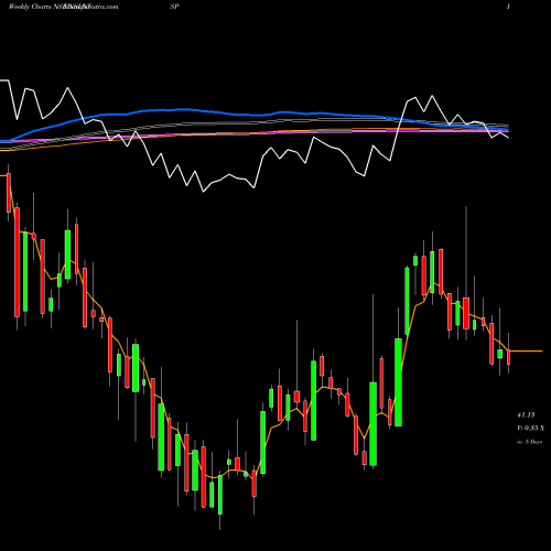 Weekly charts share NSLNISP Nmdc Steel Limited NSE Stock exchange 
