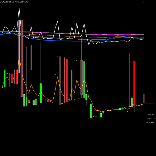 Weekly charts share NTPC_N1 8.41%s-r-ncd Series 1a NSE Stock exchange 