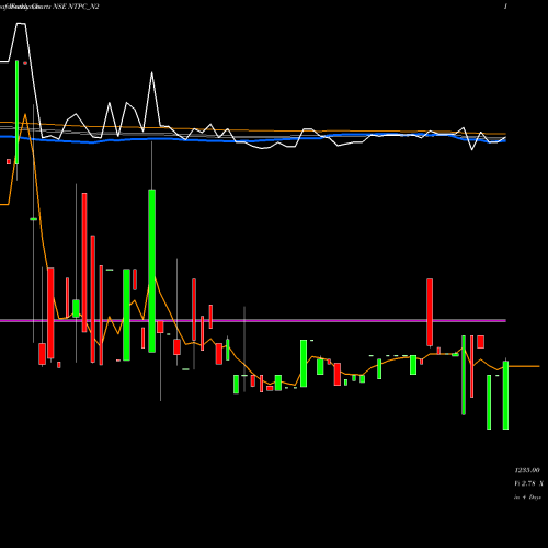 Weekly charts share NTPC_N2 8.48%s-r-ncd Series 2a NSE Stock exchange 