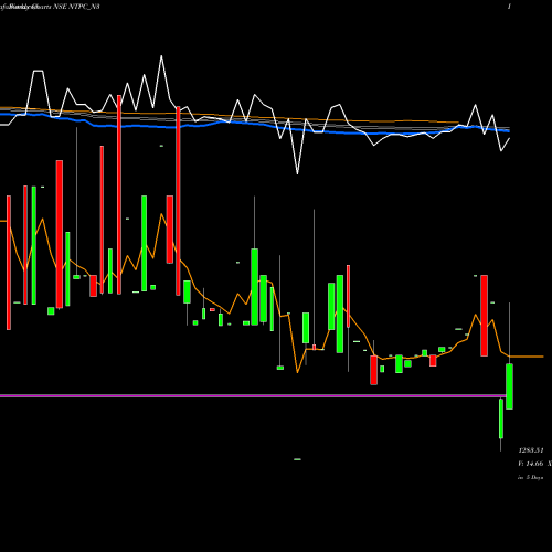 Weekly charts share NTPC_N3 8.66%s-r-ncd Series 3a NSE Stock exchange 