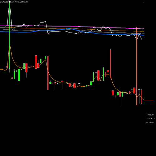 Weekly charts share NTPC_N5 8.73%s-r-ncd Series 2b NSE Stock exchange 