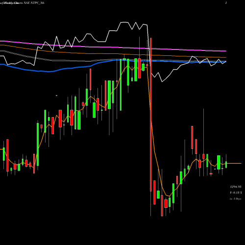 Weekly charts share NTPC_N6 8.91%s-r-ncd Series 3b NSE Stock exchange 