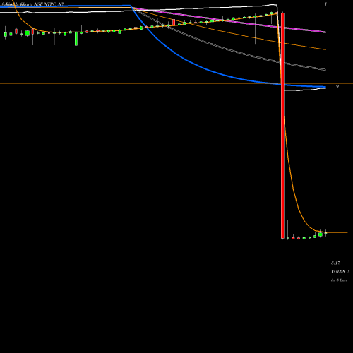 Weekly charts share NTPC_N7 8.49% Sec Non-cum Red Ncd NSE Stock exchange 